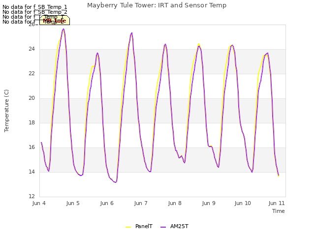 Graph showing Mayberry Tule Tower: IRT and Sensor Temp