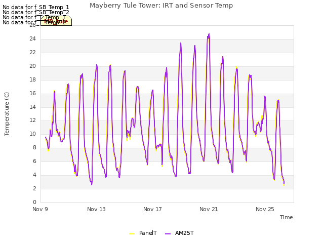 Mayberry Tule Tower: IRT and Sensor Temp