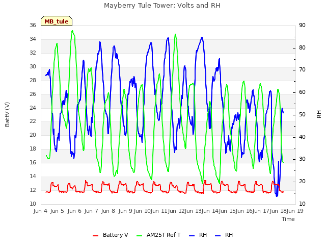 Graph showing Mayberry Tule Tower: Volts and RH