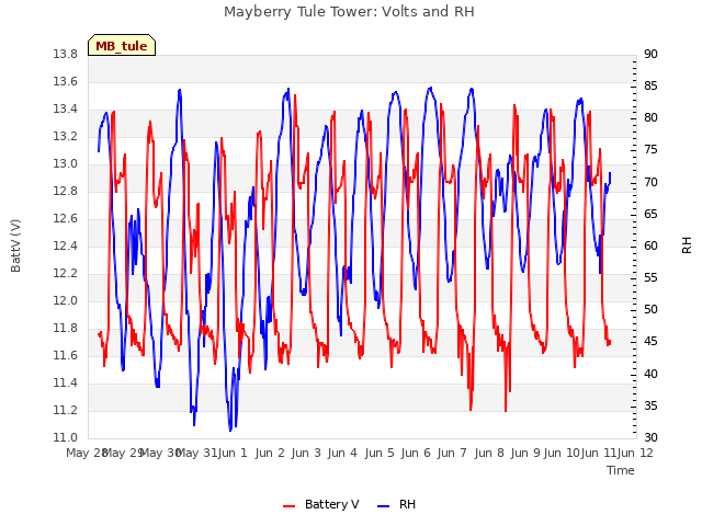 Graph showing Mayberry Tule Tower: Volts and RH