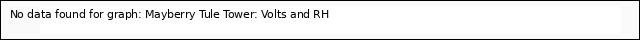 plot of Mayberry Tule Tower: Volts and RH