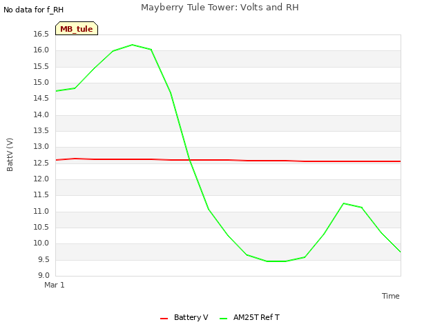 plot of Mayberry Tule Tower: Volts and RH