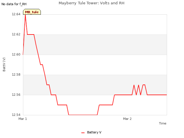 plot of Mayberry Tule Tower: Volts and RH