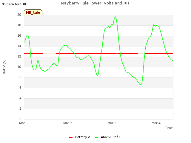 plot of Mayberry Tule Tower: Volts and RH