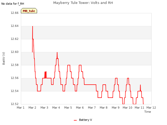 plot of Mayberry Tule Tower: Volts and RH