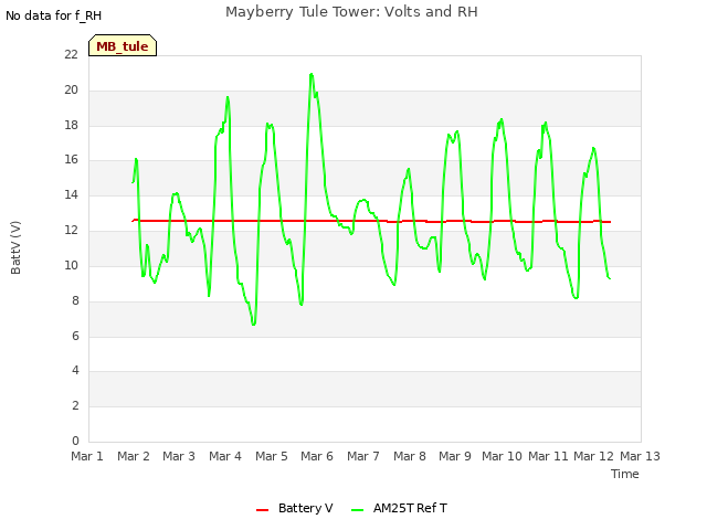 plot of Mayberry Tule Tower: Volts and RH