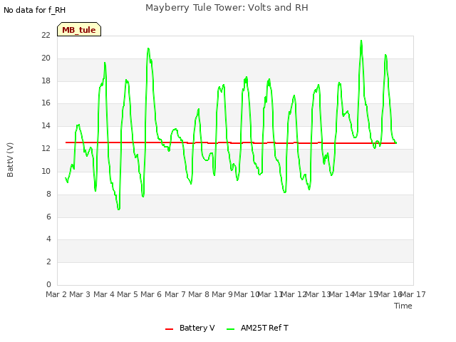 plot of Mayberry Tule Tower: Volts and RH