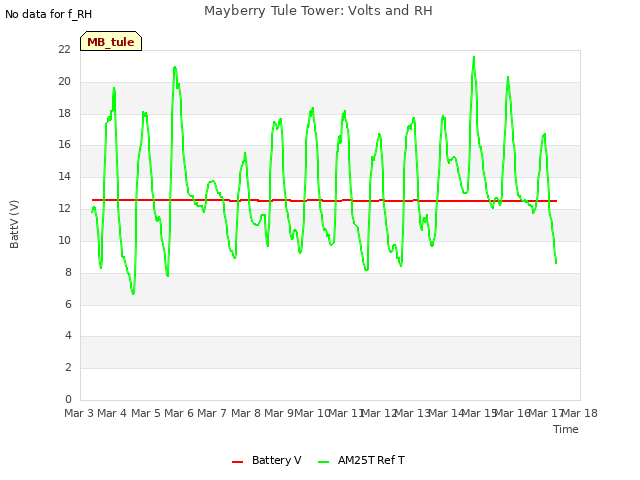 plot of Mayberry Tule Tower: Volts and RH