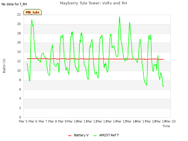 plot of Mayberry Tule Tower: Volts and RH