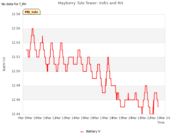 plot of Mayberry Tule Tower: Volts and RH