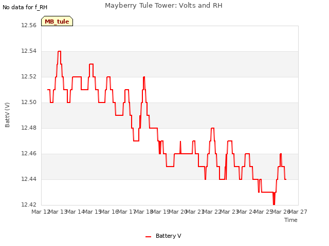 plot of Mayberry Tule Tower: Volts and RH