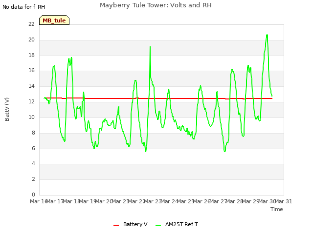 plot of Mayberry Tule Tower: Volts and RH