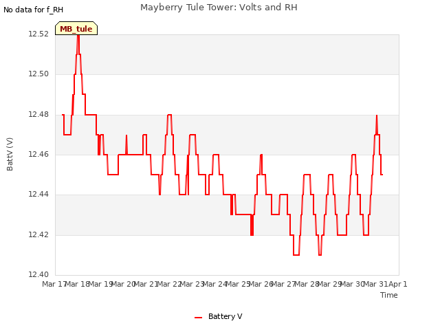 plot of Mayberry Tule Tower: Volts and RH