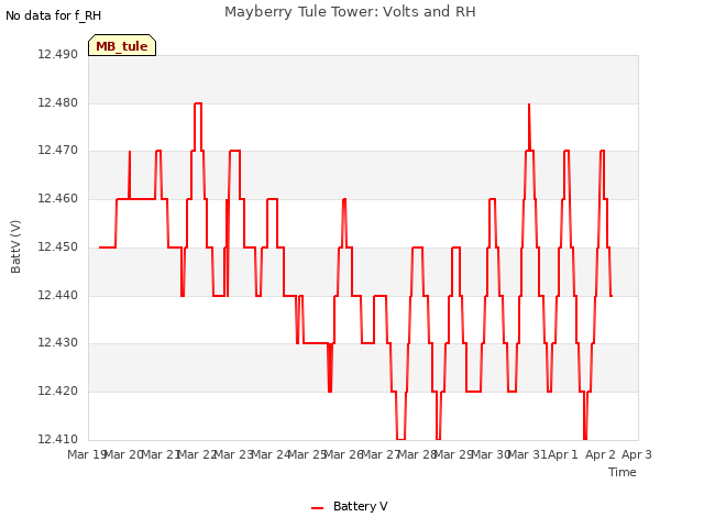 plot of Mayberry Tule Tower: Volts and RH