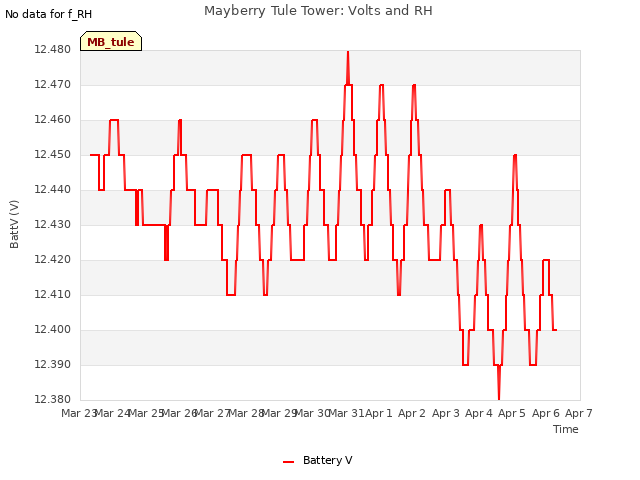 plot of Mayberry Tule Tower: Volts and RH