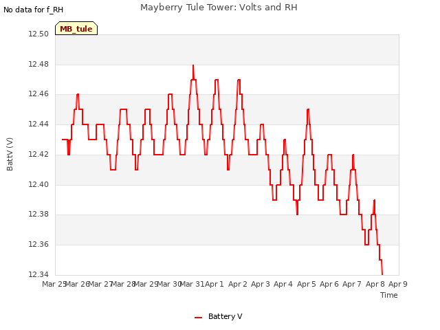 plot of Mayberry Tule Tower: Volts and RH