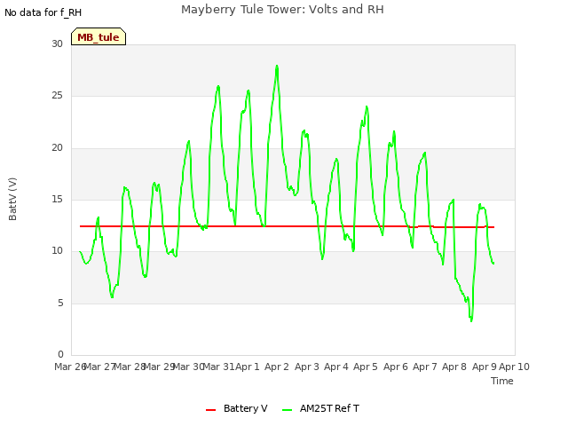 plot of Mayberry Tule Tower: Volts and RH