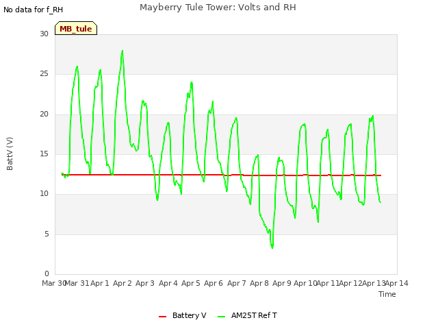 plot of Mayberry Tule Tower: Volts and RH