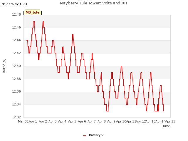 plot of Mayberry Tule Tower: Volts and RH