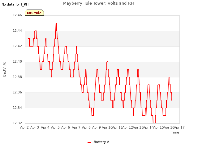 plot of Mayberry Tule Tower: Volts and RH