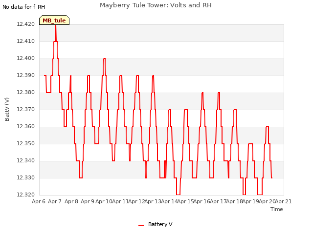 plot of Mayberry Tule Tower: Volts and RH