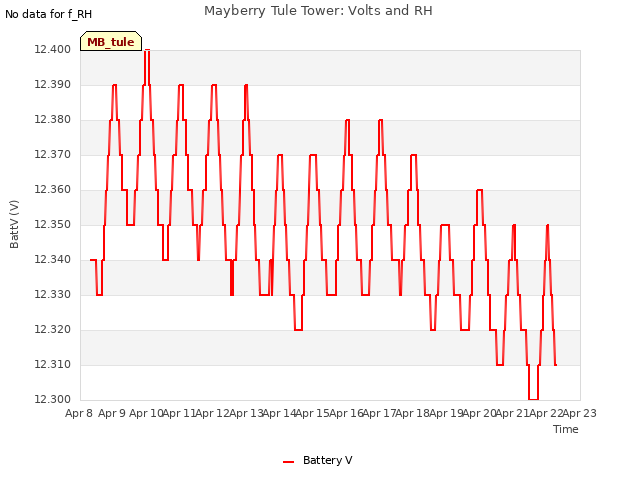 plot of Mayberry Tule Tower: Volts and RH