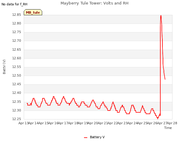 plot of Mayberry Tule Tower: Volts and RH