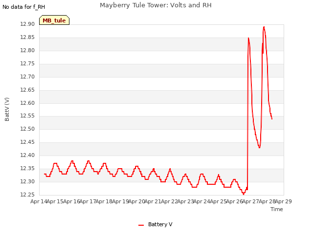 plot of Mayberry Tule Tower: Volts and RH