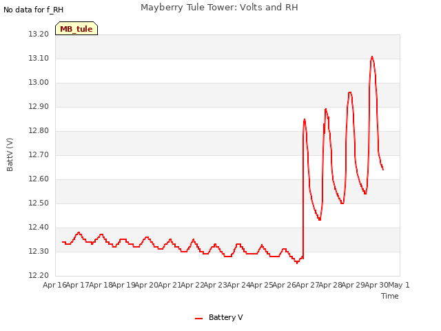 plot of Mayberry Tule Tower: Volts and RH