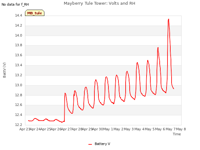 plot of Mayberry Tule Tower: Volts and RH