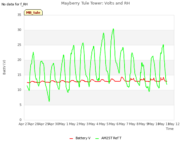 plot of Mayberry Tule Tower: Volts and RH