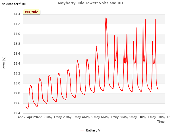 plot of Mayberry Tule Tower: Volts and RH