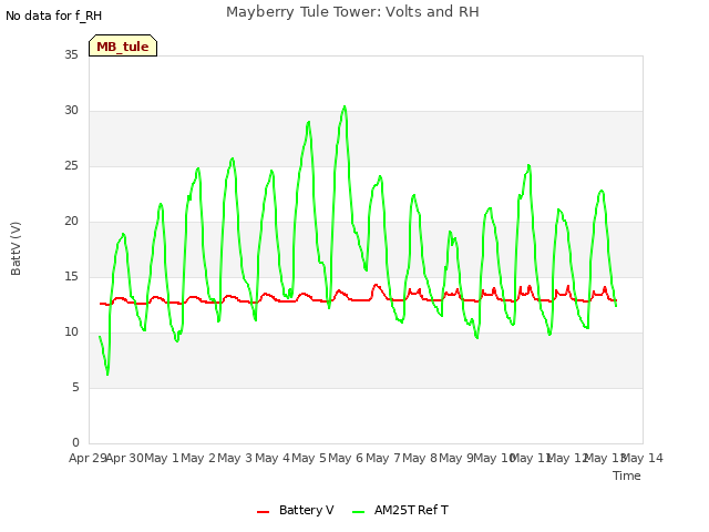 plot of Mayberry Tule Tower: Volts and RH