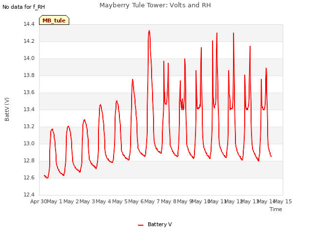 plot of Mayberry Tule Tower: Volts and RH