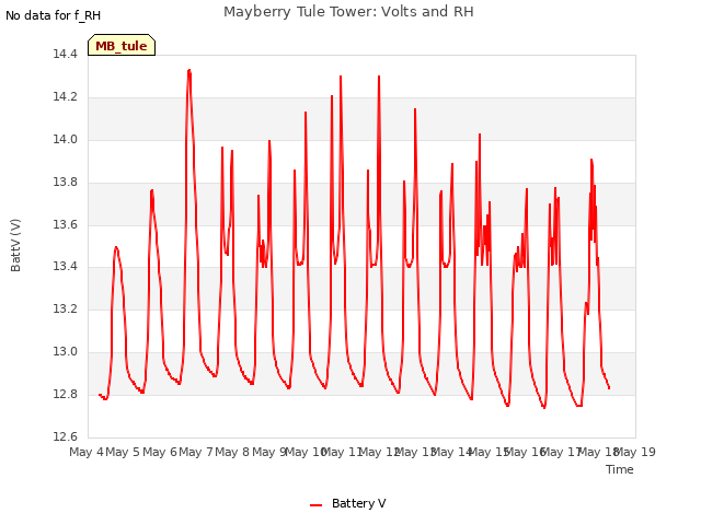 plot of Mayberry Tule Tower: Volts and RH