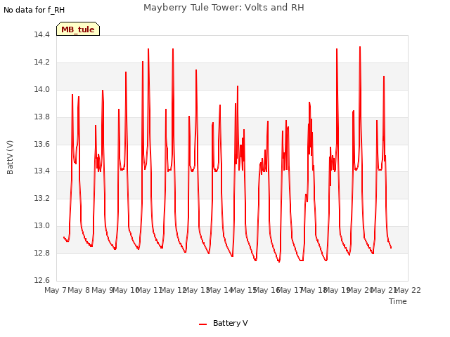 plot of Mayberry Tule Tower: Volts and RH