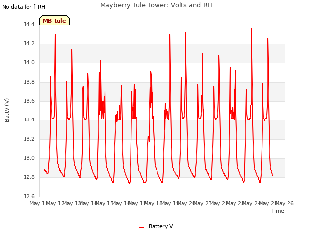 plot of Mayberry Tule Tower: Volts and RH