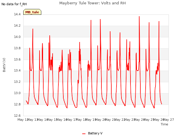 plot of Mayberry Tule Tower: Volts and RH