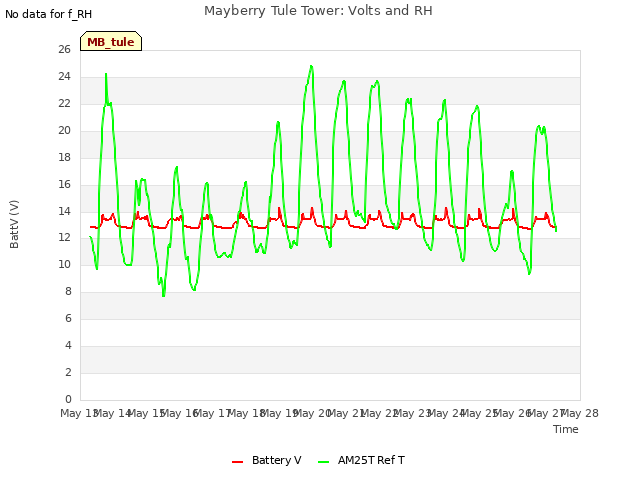 plot of Mayberry Tule Tower: Volts and RH