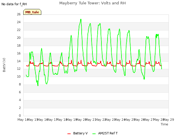 plot of Mayberry Tule Tower: Volts and RH