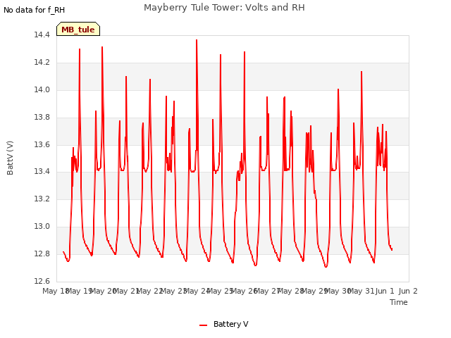 plot of Mayberry Tule Tower: Volts and RH