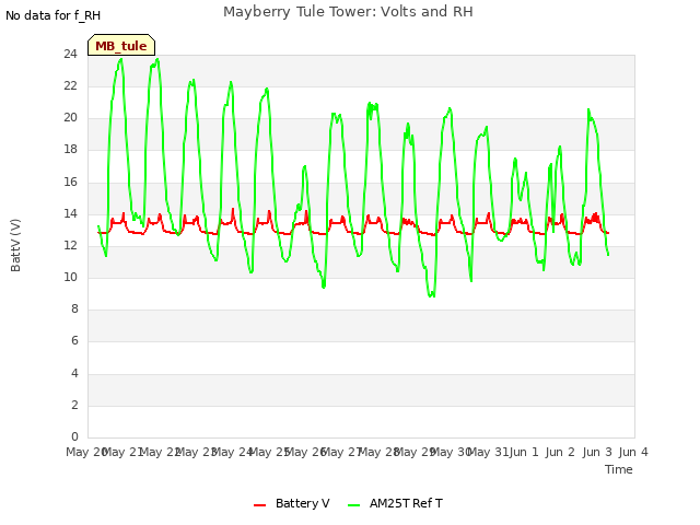 plot of Mayberry Tule Tower: Volts and RH