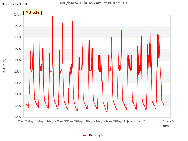 plot of Mayberry Tule Tower: Volts and RH