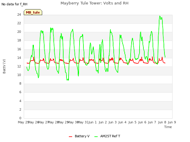 plot of Mayberry Tule Tower: Volts and RH