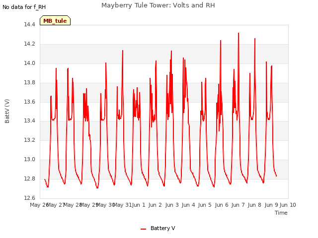 plot of Mayberry Tule Tower: Volts and RH