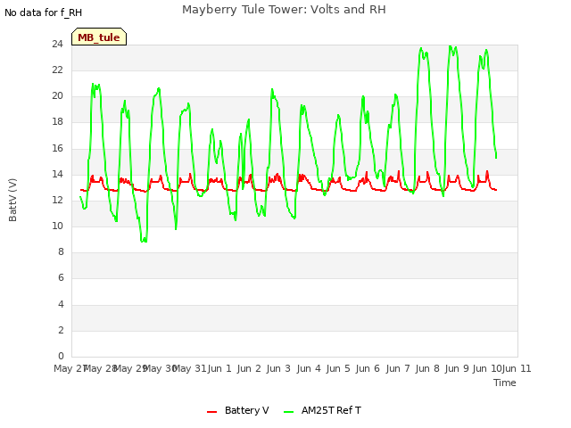 plot of Mayberry Tule Tower: Volts and RH