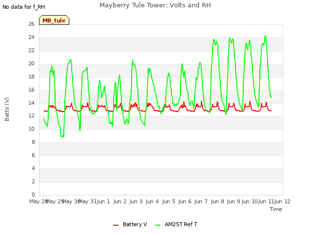 plot of Mayberry Tule Tower: Volts and RH