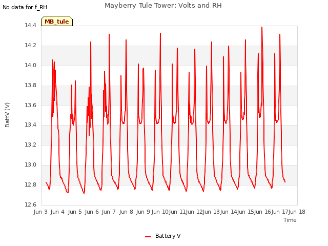 plot of Mayberry Tule Tower: Volts and RH