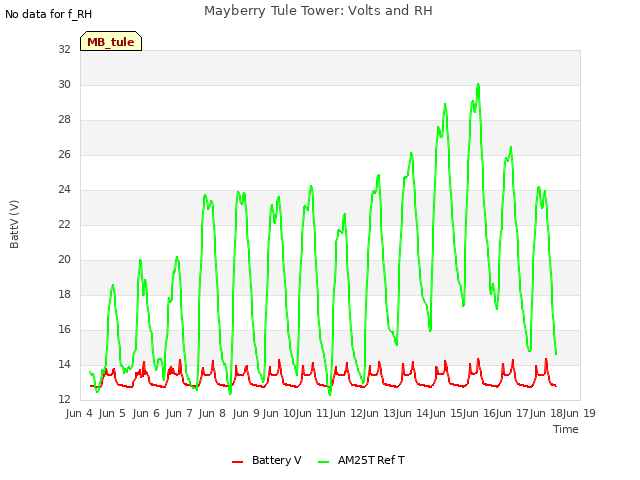 plot of Mayberry Tule Tower: Volts and RH