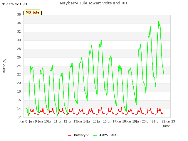 plot of Mayberry Tule Tower: Volts and RH